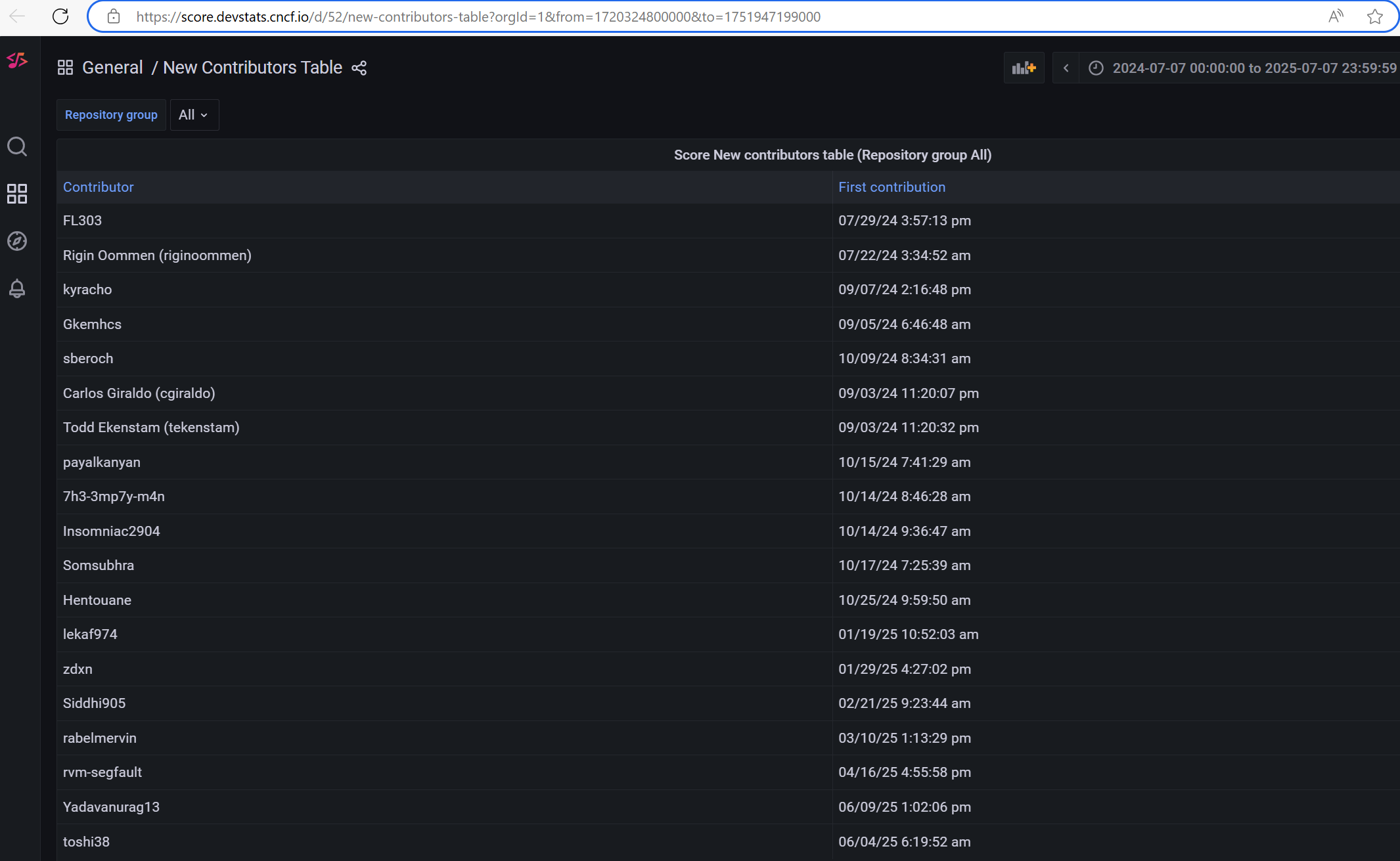 Screenshot of the Score contributors as of 2025-07-07