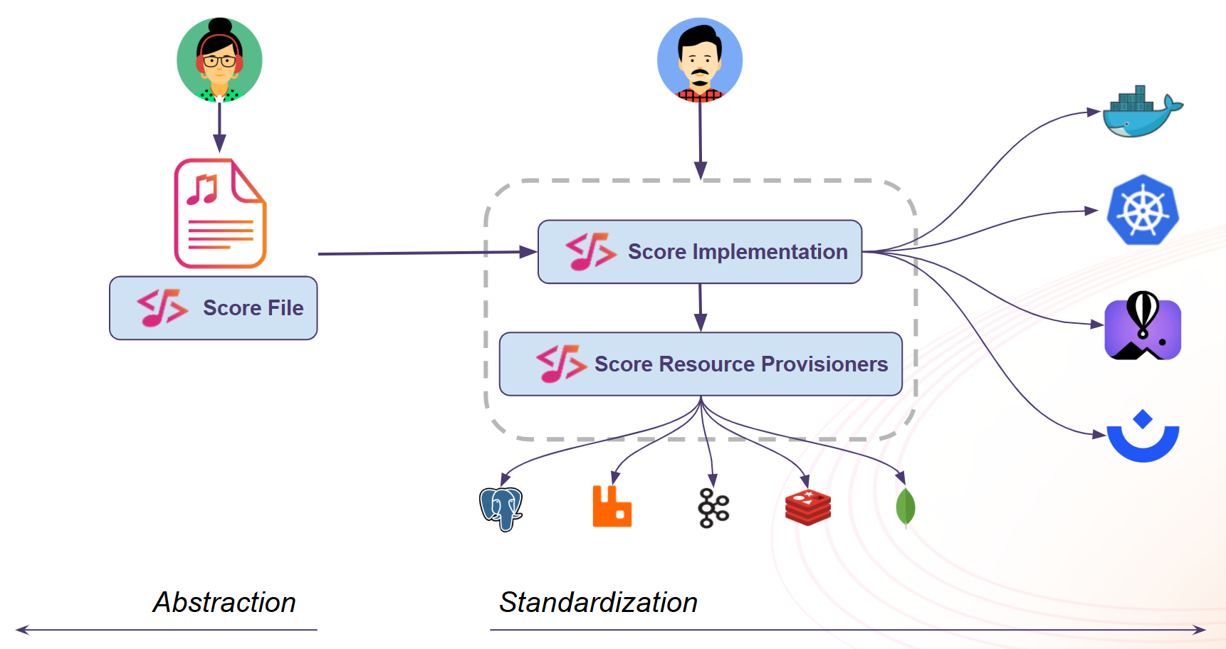 Image showing the vision of Score, with personas, implementations and provisioners