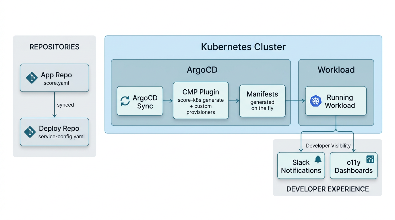 Score-based GitOps platform pipeline diagram showing the flow from app repo through ArgoCD CMP to Kubernetes cluster