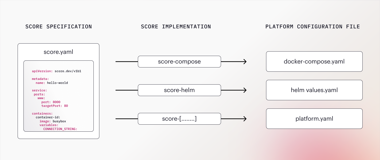 The 3 core components of Score